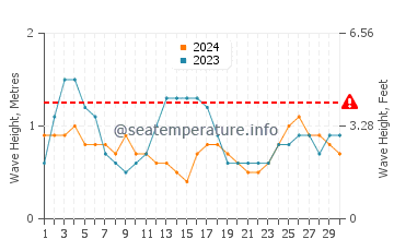 Waves height in Cape Santa Maria in September