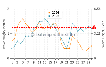 Waves height in Cape Tribulation in September