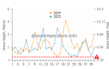 Altezza delle onde Cape Vidal a settembre