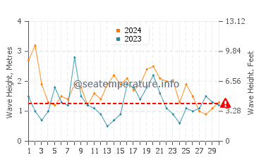 Waves height in Cape Woolamai in September