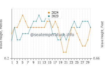 Waves height in Cape York in September