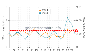 Waves height in Capitan in September