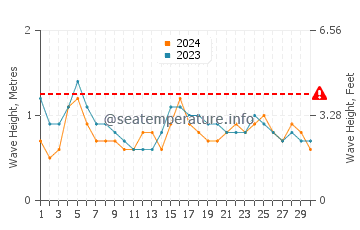 Altura das ondas Caraballeda em setembro