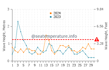 Waves height in Carabassi in September