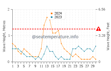 Waves height in Caracal in September