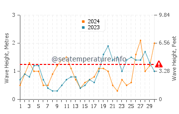Waves height in Carantec in September