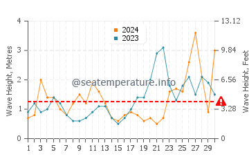 Altezza delle onde Carcans a settembre