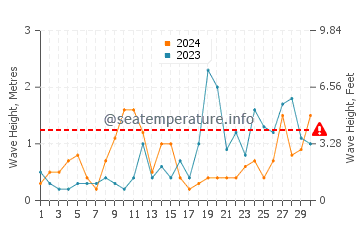 Waves height in Cardigan Bay in September