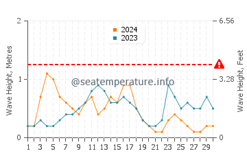 Altezza delle onde Cardwell a settembre