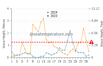 Altezza delle onde Cargese a settembre
