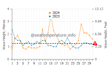 Waves height in Caringbah in September