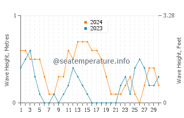Waves height in Carles in September