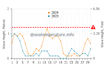 Waves height in Carmen in September