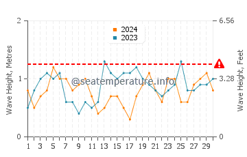 Waves height in Carnarvon in September