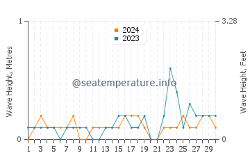 Waves height in Carneys Point Township in September