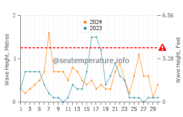 Altezza delle onde Carnon a settembre