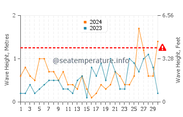 Altezza delle onde Carnoustie a settembre