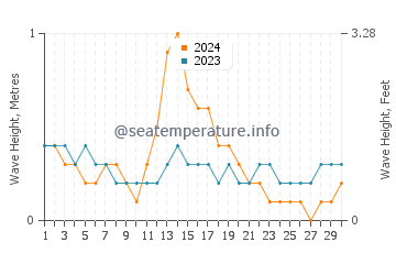 Waves height in Caromatan in September