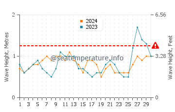 Waves height in Carpinteria in September