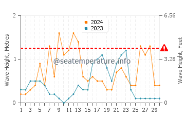 Altezza delle onde Carqueiranne a settembre
