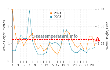Waves height in Carrickalinga in September