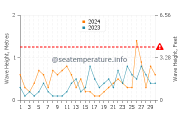 Waves height in Carrickfergus in September