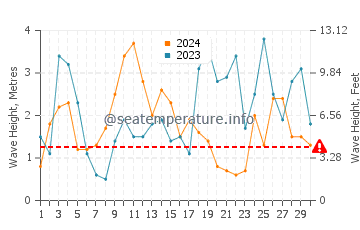 Waves height in Carrickfinn in September