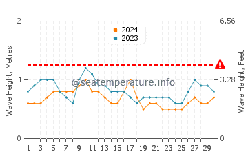Waves height in Carrillo Beach in September
