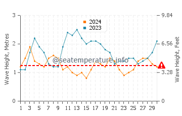 Altezza delle onde Carrizales a settembre
