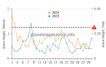 Waves height in Carrum in September