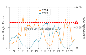 Altezza delle onde Carry-le-Rouet a settembre