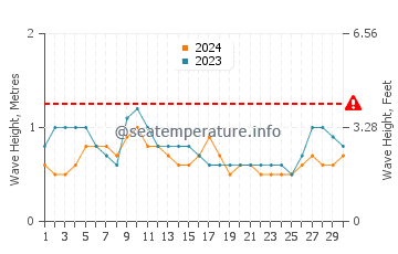 Waves height in Carson in September