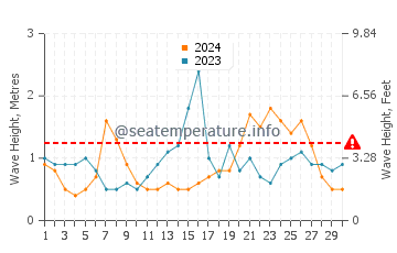 Waves height in Casco Bay in September
