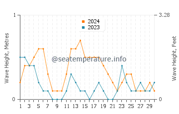 Waves height in Casian in September