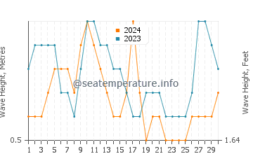 Waves height in Castellammare in September