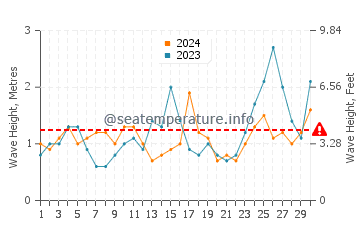 Waves height in Castlepoint in September