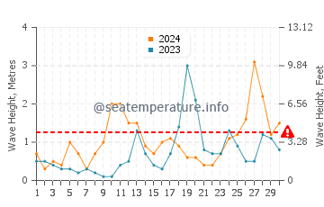 Waves height in Castricum in September