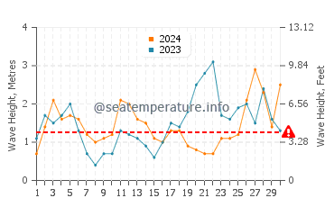 Waves height in Castrillon in September