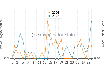 Waves height in Castro Marim in September