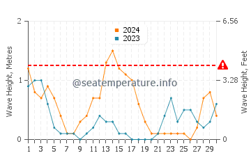 Waves height in Cataingan in September