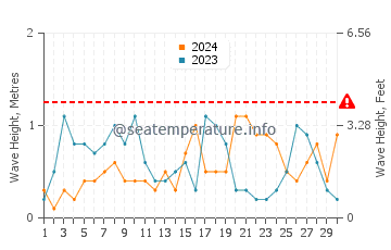 Waves height in Catalzeytin in September