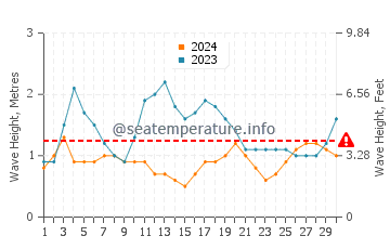 Altezza delle onde Catano a settembre