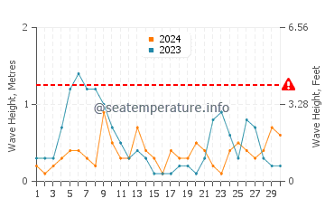 Altezza delle onde Catanzaro a settembre