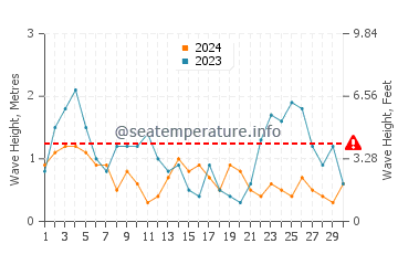 Waves height in Cathedral Cove in September