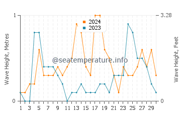 Waves height in Cattolica in September