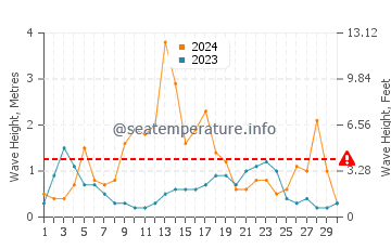 Waves height in Cavalleria Beache in September