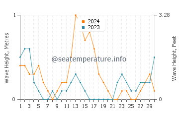 Waves height in Cawayan in September