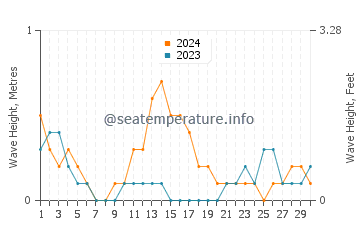 Waves height in Cayang in September