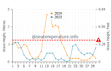 Waves height in Cayhagan in September