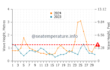 Waves height in George Town in September